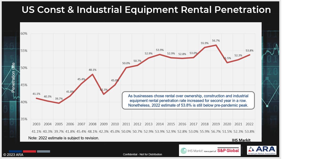 North American rental industry expects new 'normal' in 2024 - International  Rental News
