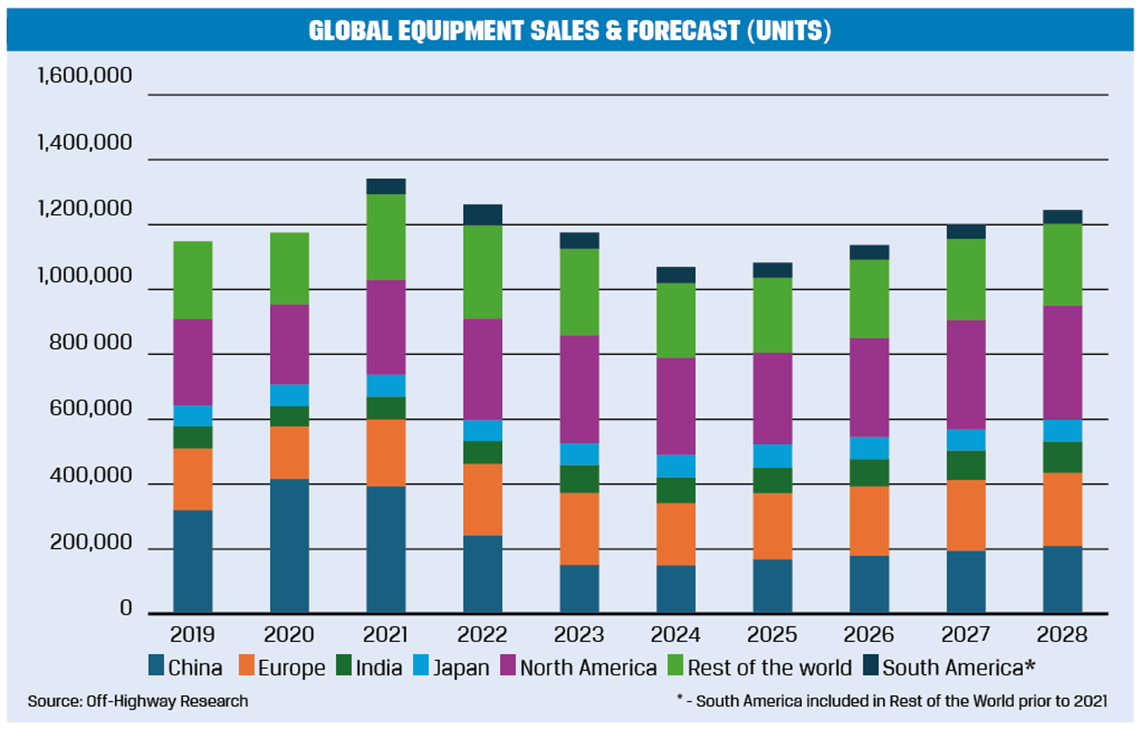 Graphic of global equipment sales and forecast in units.