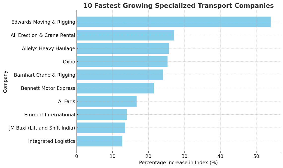 A bar chart showing the ten fastest growing spoecialized transport companiesm, as measured by changes in the IC Transport 50 Index for each company..