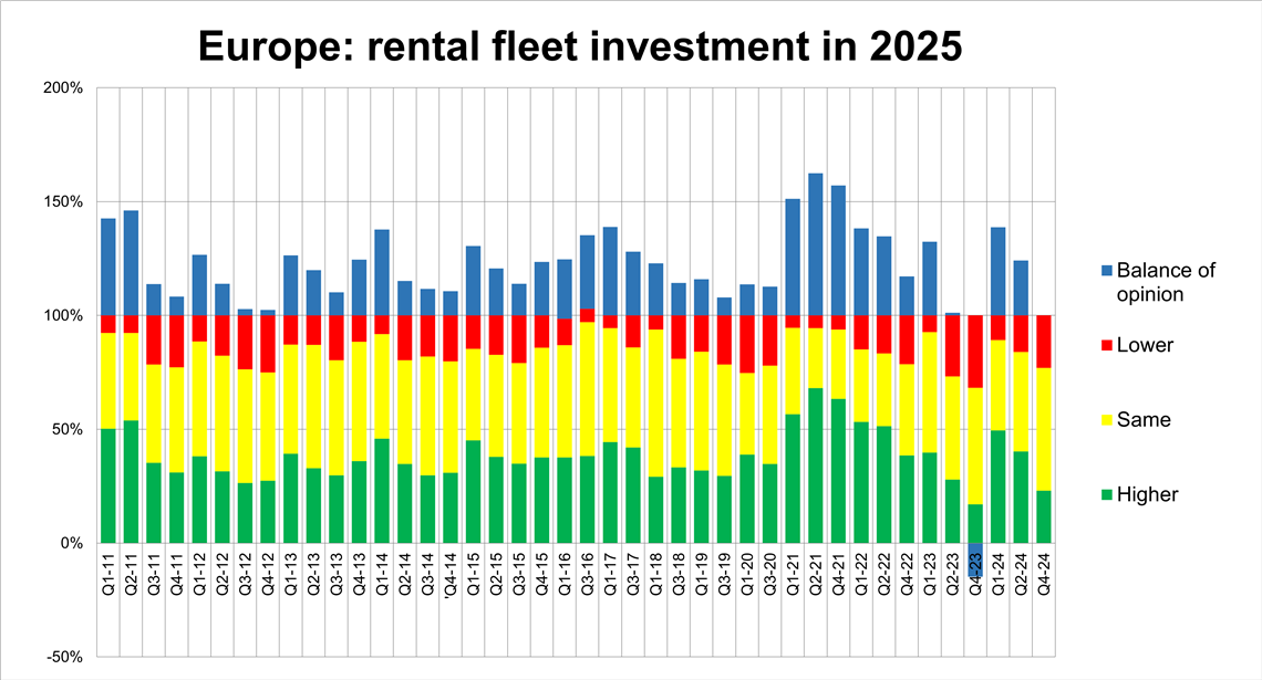 Rental fleet investment trend at the end of 2024, from the ERA/IRN RentalTracker survey. (Image: IRN)