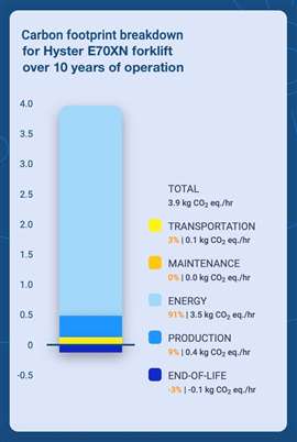 Carbon footprint for Hyster E45-70XN forklift over 10 years