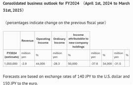 Yanmar Fiscal 2023 consolidated results (April 1st, 2023, to March 31st, 2024)