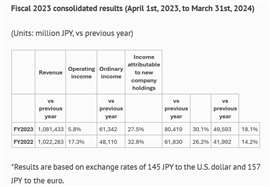 Consolidated business outlook for FY2024 (April 1st, 2024 to March 31st, 2025