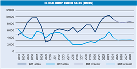 Global dump truck sales (units) graphic.