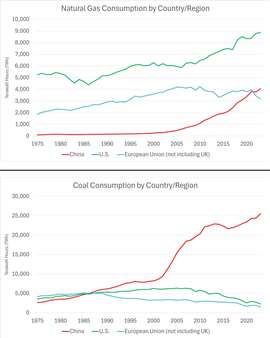 Natural gas vs. coal consumption by China, the U.S. and the European Union.