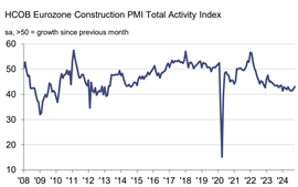 Graph showing Eurozone construction PMI to October 2024