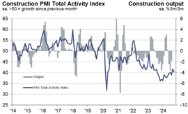 Graph showing Germany construction PMI to October 2024