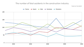  fatal accidents in the construction industry in the EU 