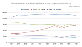 number of non-fatal accidents in the construction industry in the EU