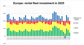 Rental fleet investment trend at the end of 2024, from the ERA/IRN RentalTracker survey. (Image: IRN)