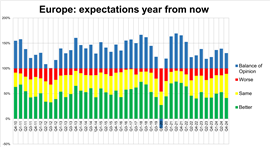 Expectations a year from now, from the ERA/IRN RentalTracker survey. (Image: IRN)