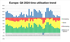 Rental fleet utilisation trend at the end of 2023, from the ERA/IRN RentalTracker survey. (Image: IRN) Previous