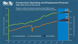 Construction Spending and Employment data from ABC. Graph courtesy Associated Builders and Contractors