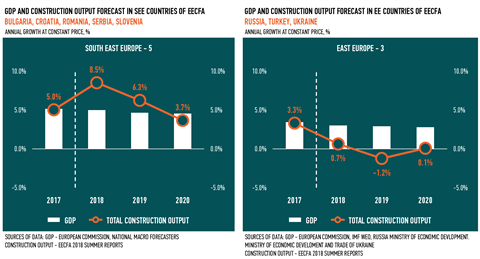 Graph Eastern Europe